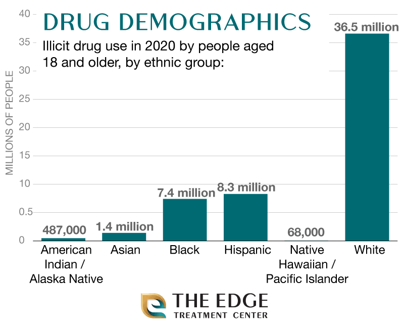 Illicit Drug Use By Ethnic Groups, 2020