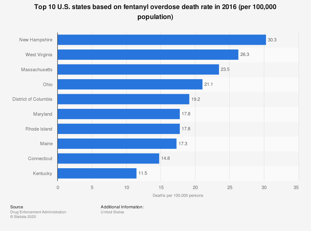 statistic top-us-states-by-fentanyl-overdose-death-rate-in-2016