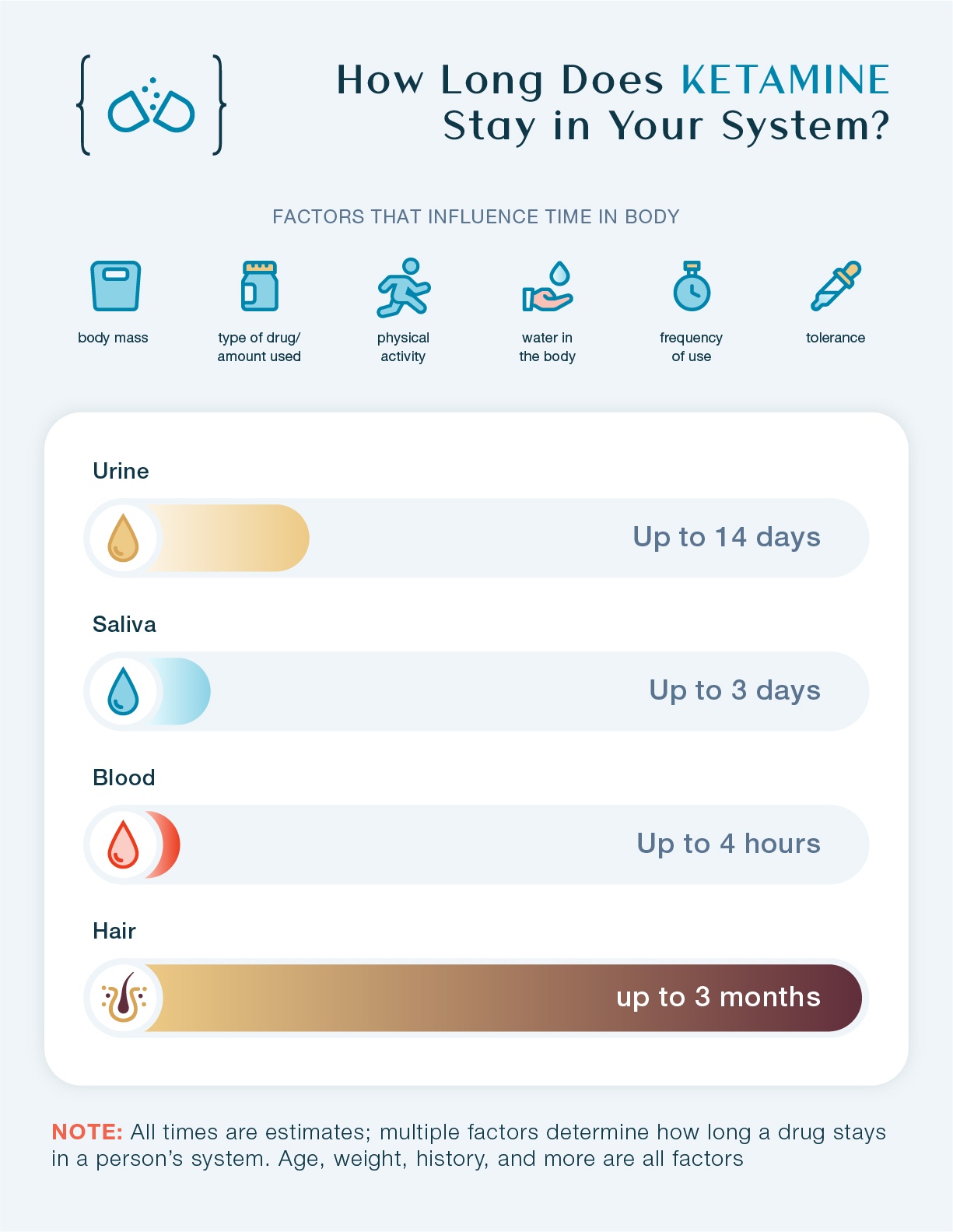 How long does Ketamine stay in your system? This chart shows how long Ketamine stays in urine, saliva, blood, and hair