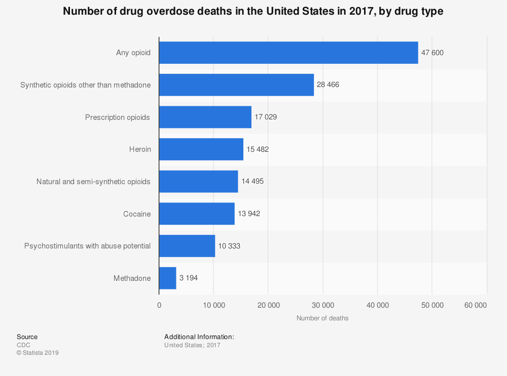 statistic number-of-us-drug-overdose-deaths-in-2017-by-drug-type