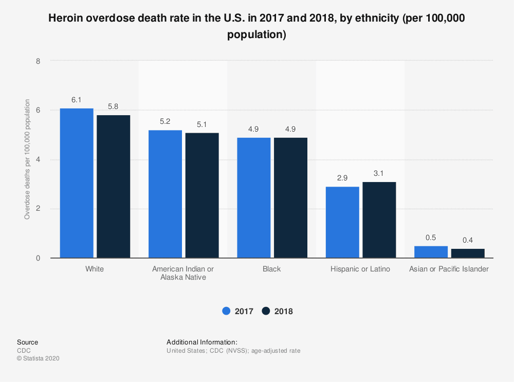 statistic death-rate-from-heroin-overdose-us-2017-and-2018-by-ethnicity
