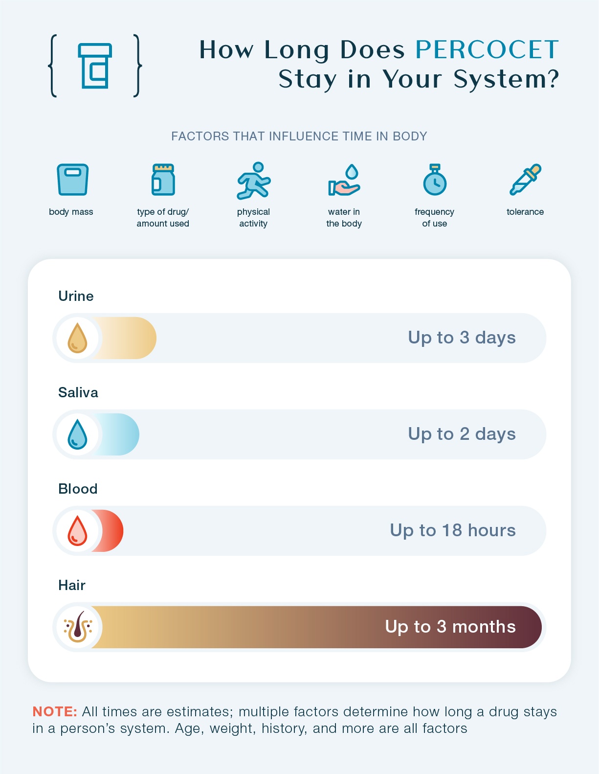 How long does Percocet stay in your system? This chart shows how long Perks stays in urine, saliva, blood, and hair