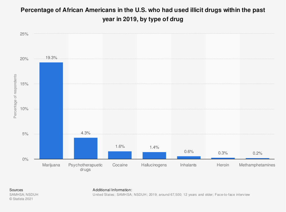 statistic share-of-african-americans-who-used-illicit-drugs-in-the-past-year-us-2019