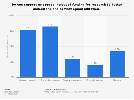 Across the nation, a majority of. Americans support increased funding for research to better understand and combat opioid addiction.