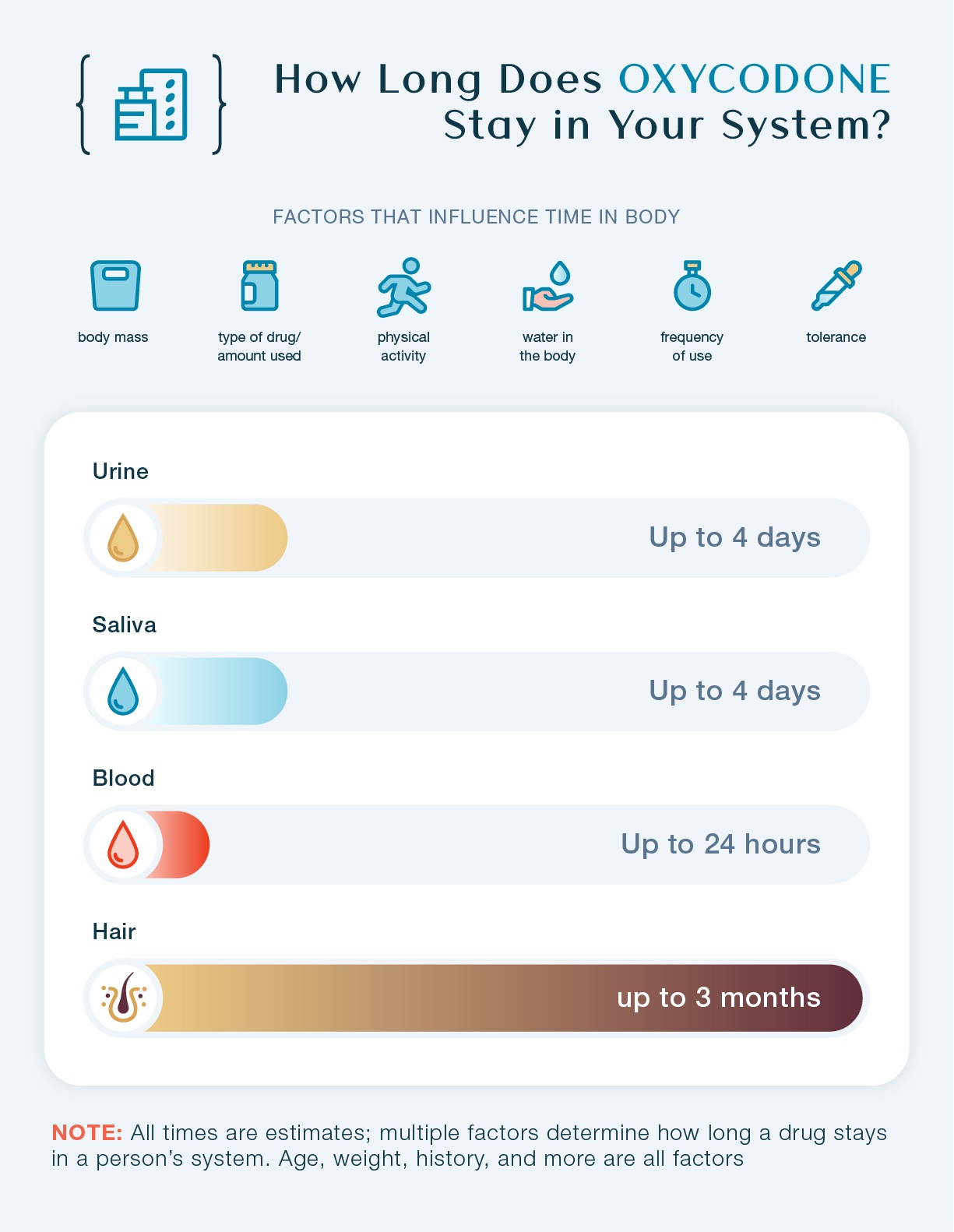 How long does Oxycodone stay in your system? This chart shows how long Oxycodone stays in urine, saliva, blood, and hair