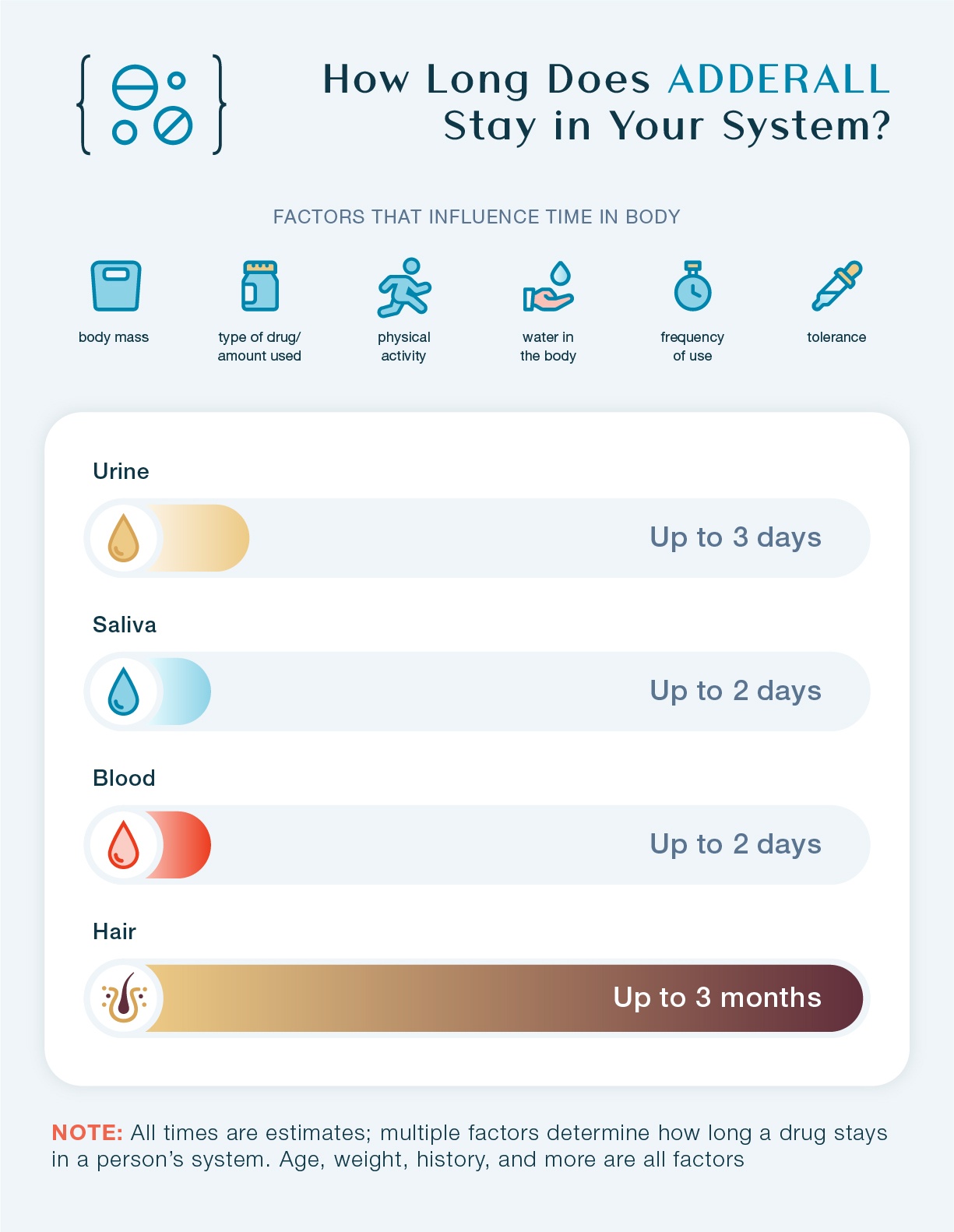 How Long Does Adderall Stay In Your System? This chart shows how long Adderall stays in urine, saliva, blood, and hair