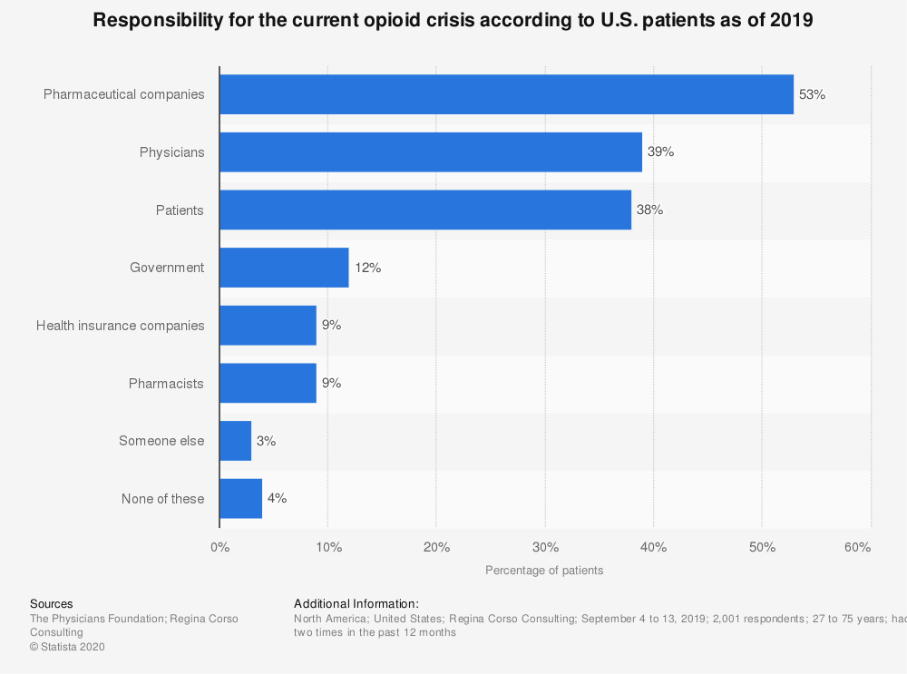 A survey chart from US patients showing who should take responsibility for the current opioid crisis.