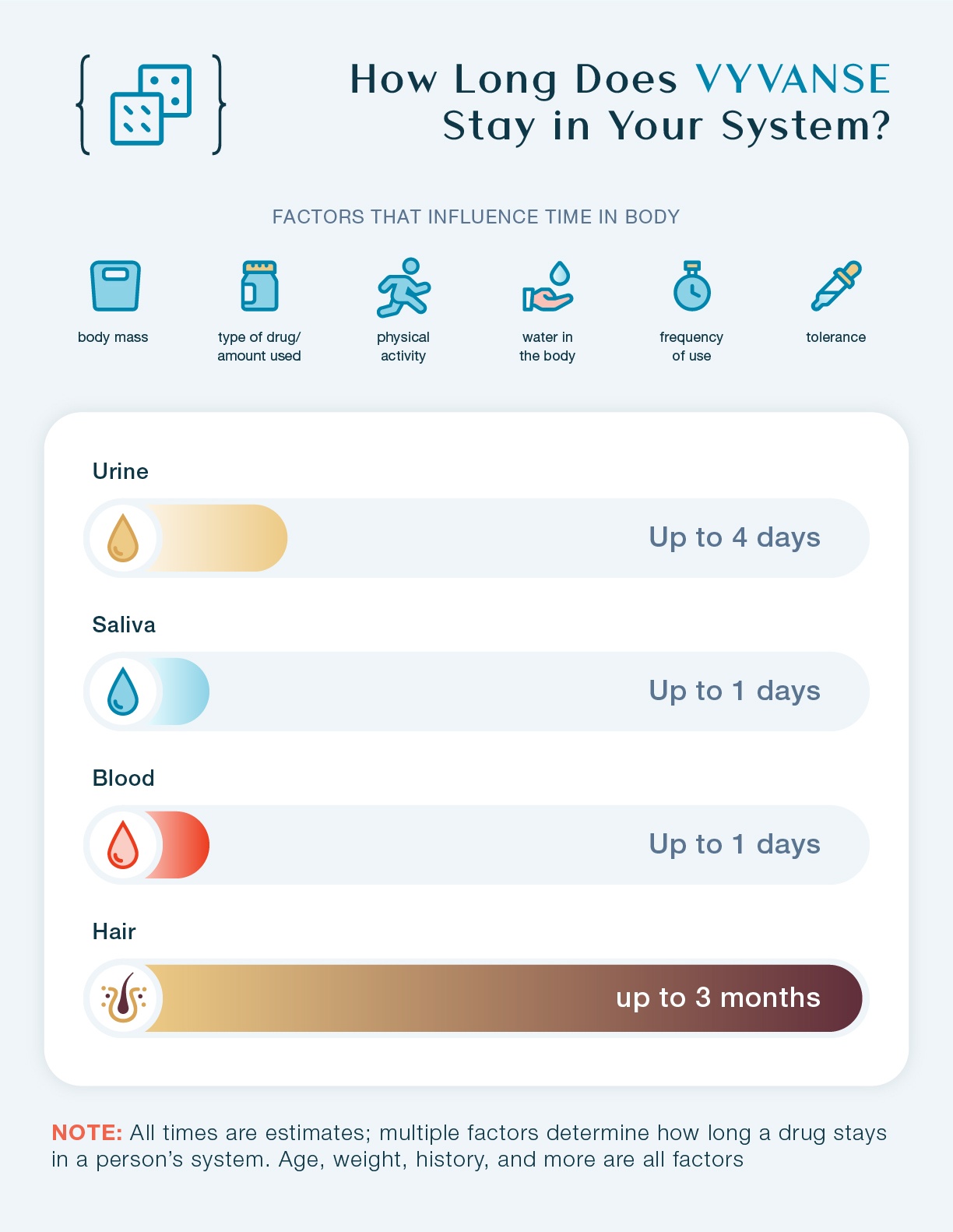 How Long Does Vyvanse Stay In Your System? This chart shows how long Vyvanse stays in urine, saliva, blood, and hair