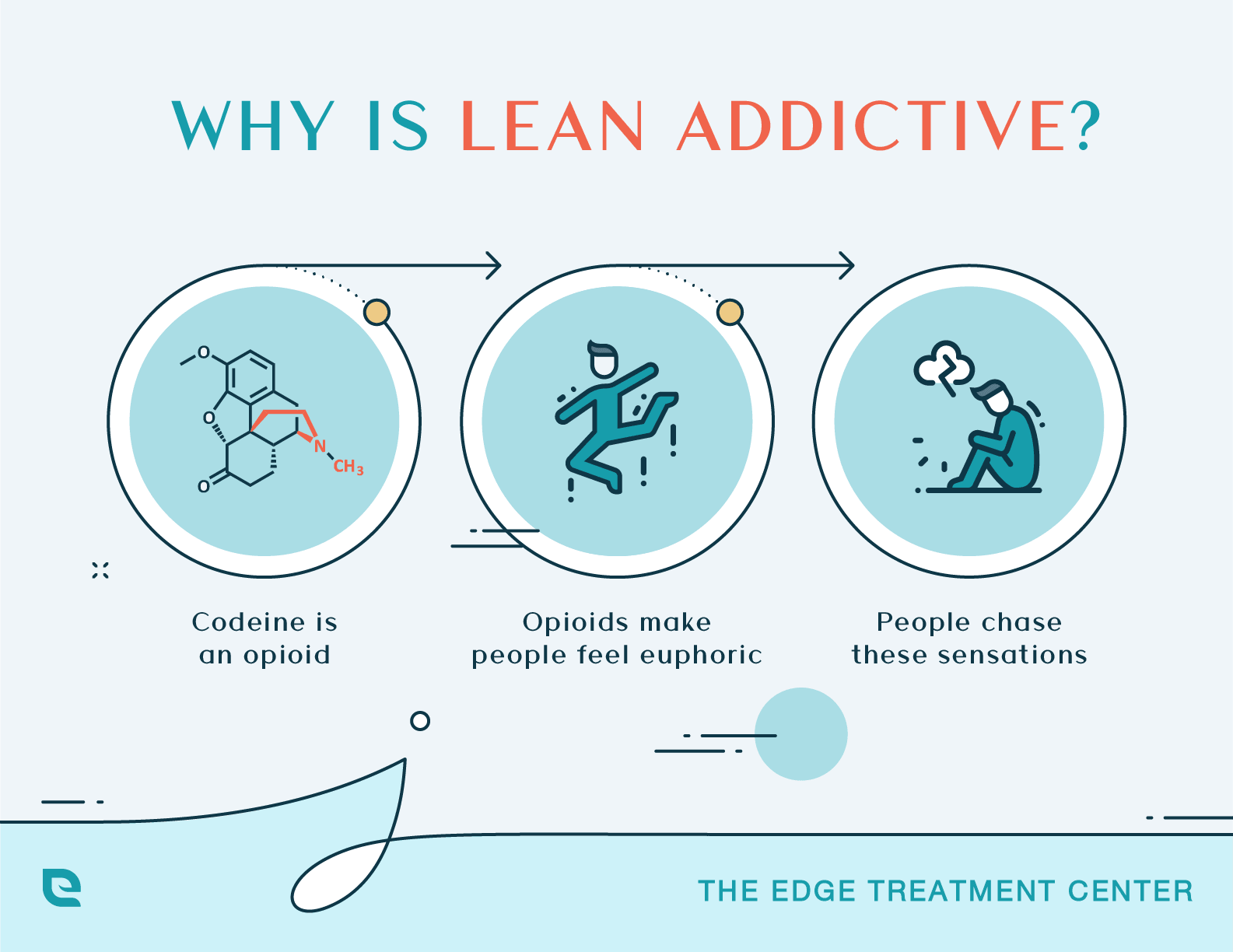 What is Lean Addictive? This image describe 3 reasons why lean is addictive.