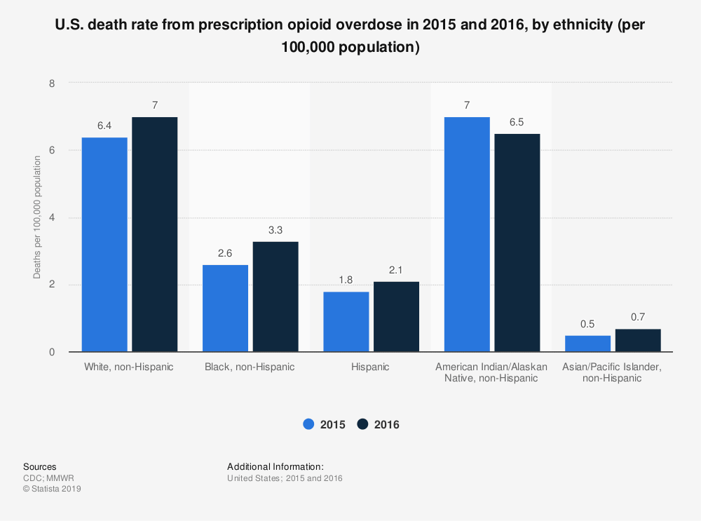 statistic death-rate-due-to-prescription-opioid-overdose-us-2015-2016-by-ethnicity