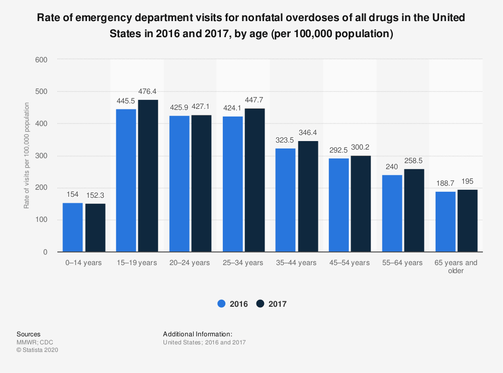 statistic us-emergency-department-visit-rates-for-nonfatal-drug-overdoses-2016-2017-by-age
