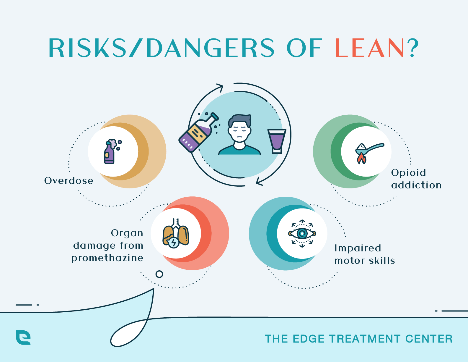 Risks and Dangers of Lean. This image displays the risk of promethazine and codeine.