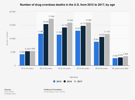 number-of-drug-overdose-deaths-by-age