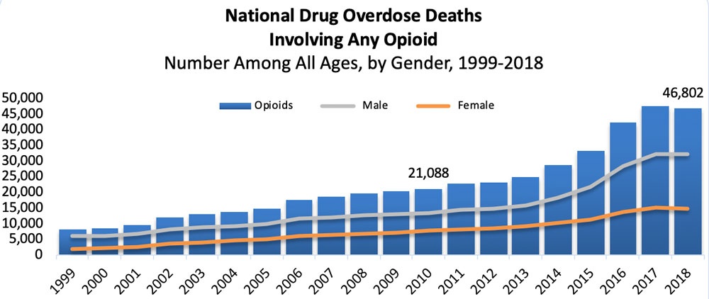 national-drug-overdose-deaths-opioid-1999-2018