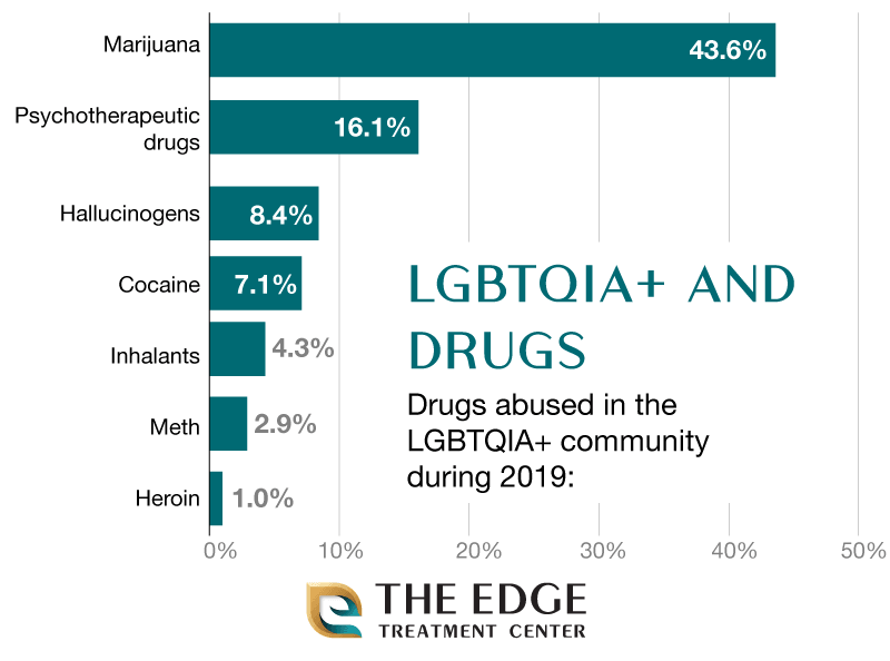 Drugs Abused In The LGBTQIA+ Chart In 2019