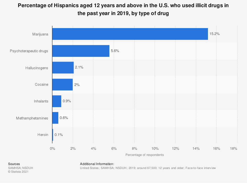 statistic share-of-hispanics-in-the-us-who-used-illicit-drugs-in-2019-by-drug-type