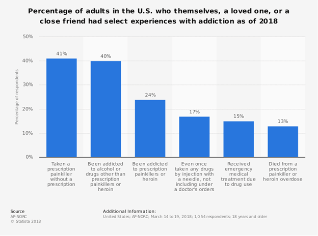 percentage-of-adults-experienced-addiction-2018