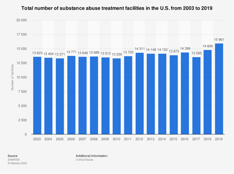 Number-of-substance-abuse-treatment-centers-in-the-United-States
