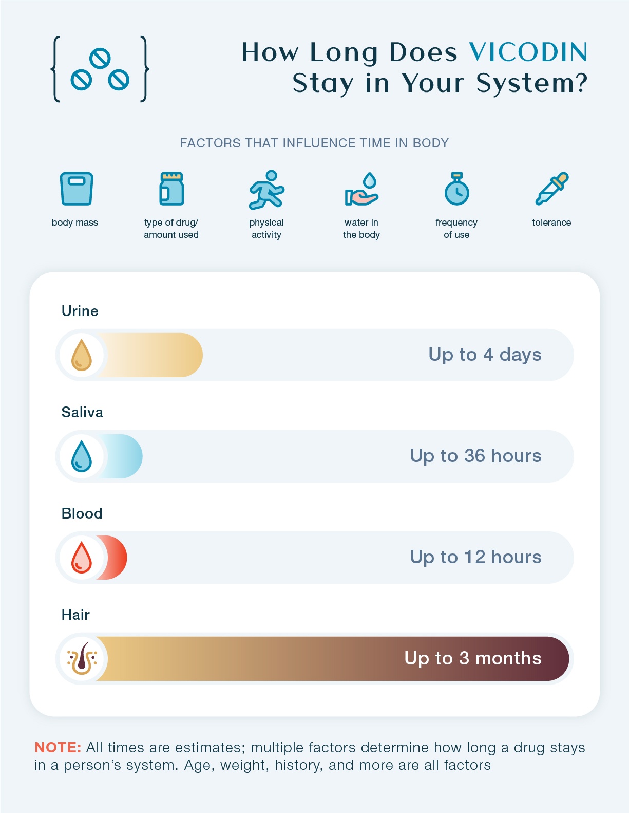 How long does Vicodin stay in your system? This chart shows how long Vicodin stays in urine, saliva, blood, and hair
