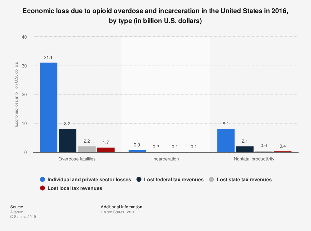statistic opioid-overdose-and-incarceration-economic-loss-in-the-us-in-2016-by-type