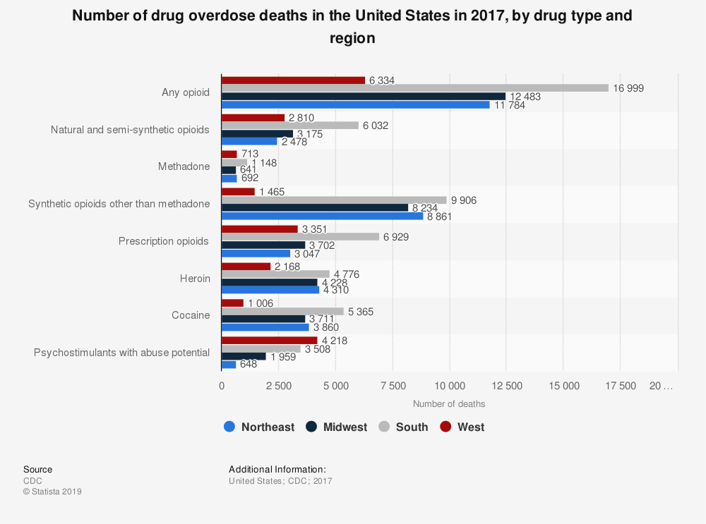 statistic number-of-us-drug-overdose-deaths-in-2017-by-drug-type-and-region