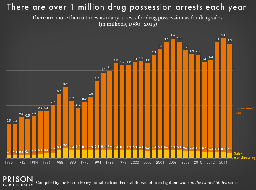 drug-possession-arrests