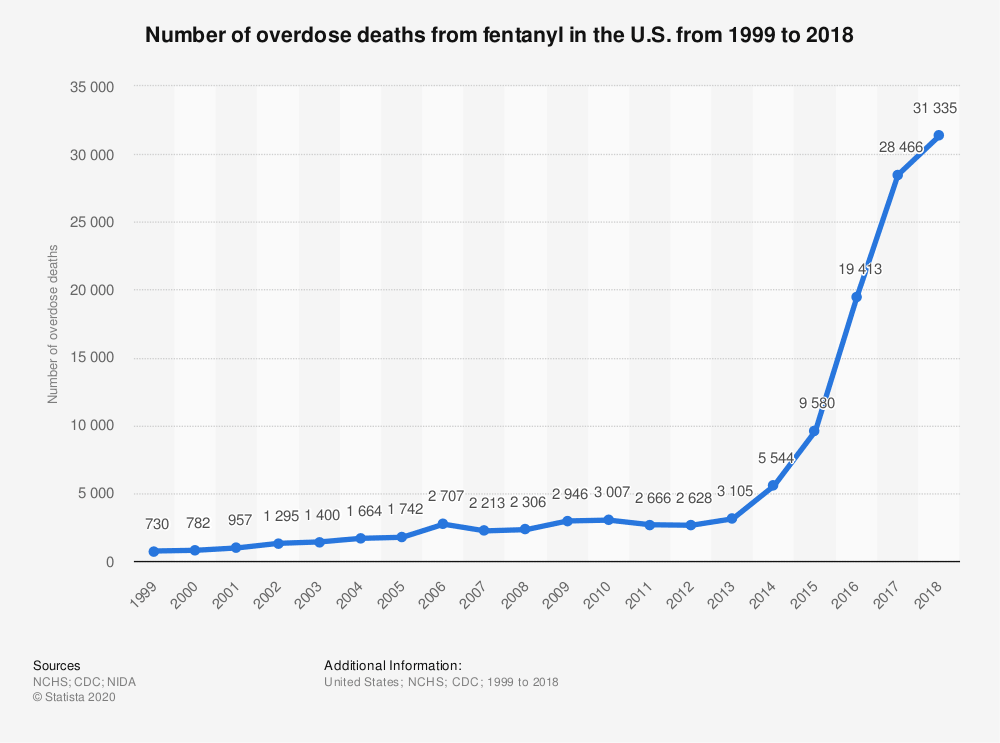 statistic number-of-fentanyl-overdose-deaths-us-1999-2018