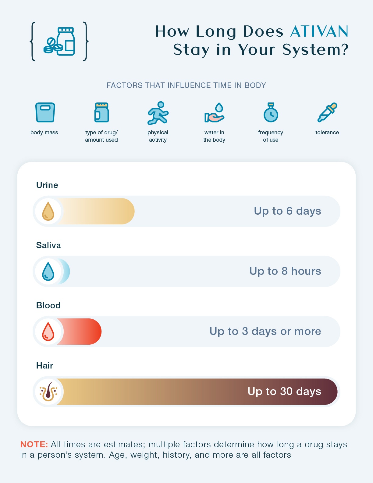 How long does Ativan stay in your system? This chart shows how long Ativan stays in urine, saliva, blood, and hair