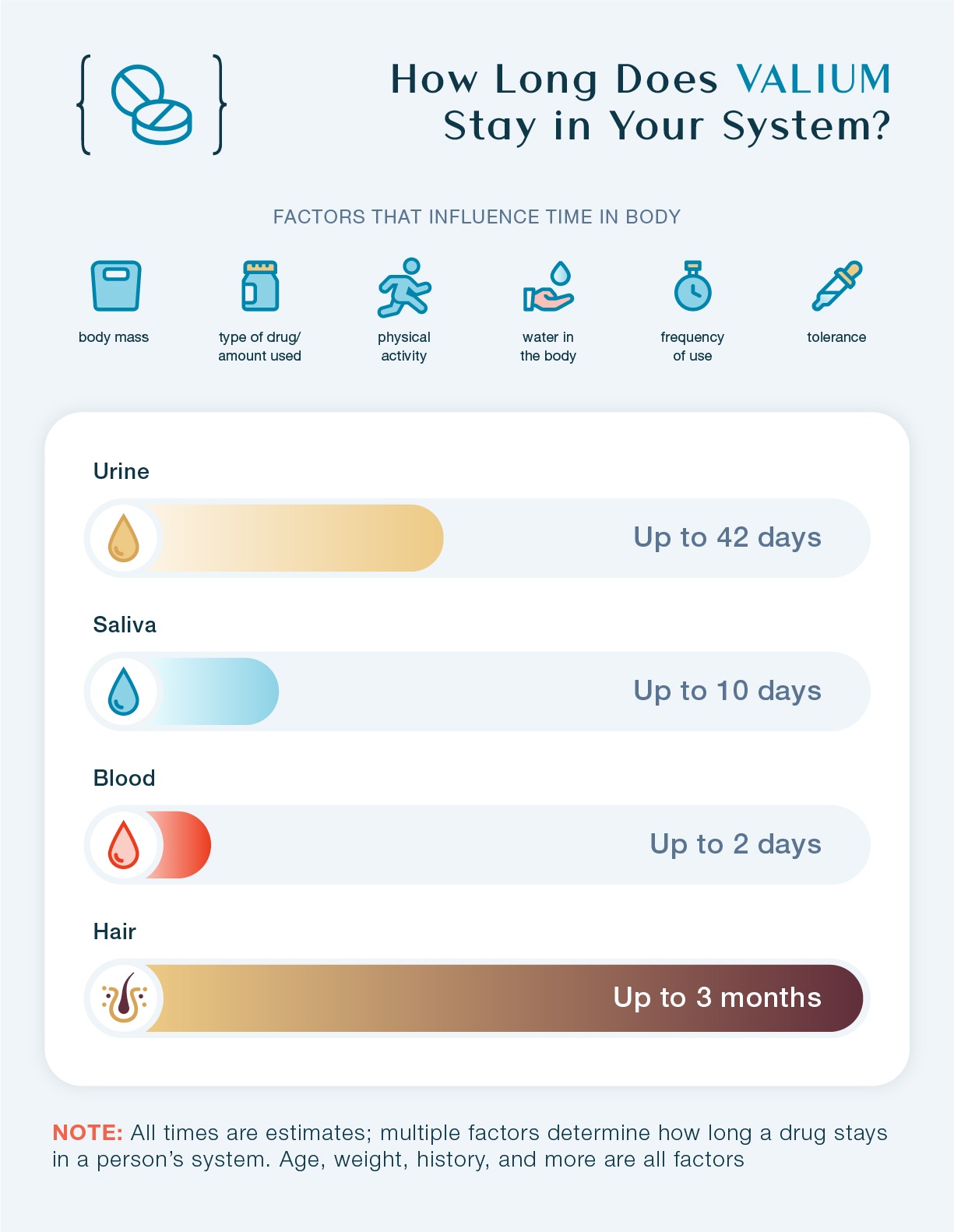 How Long Does Valium Stay In Your System? This chart shows how long Valium stays in urine, saliva, blood, and hair